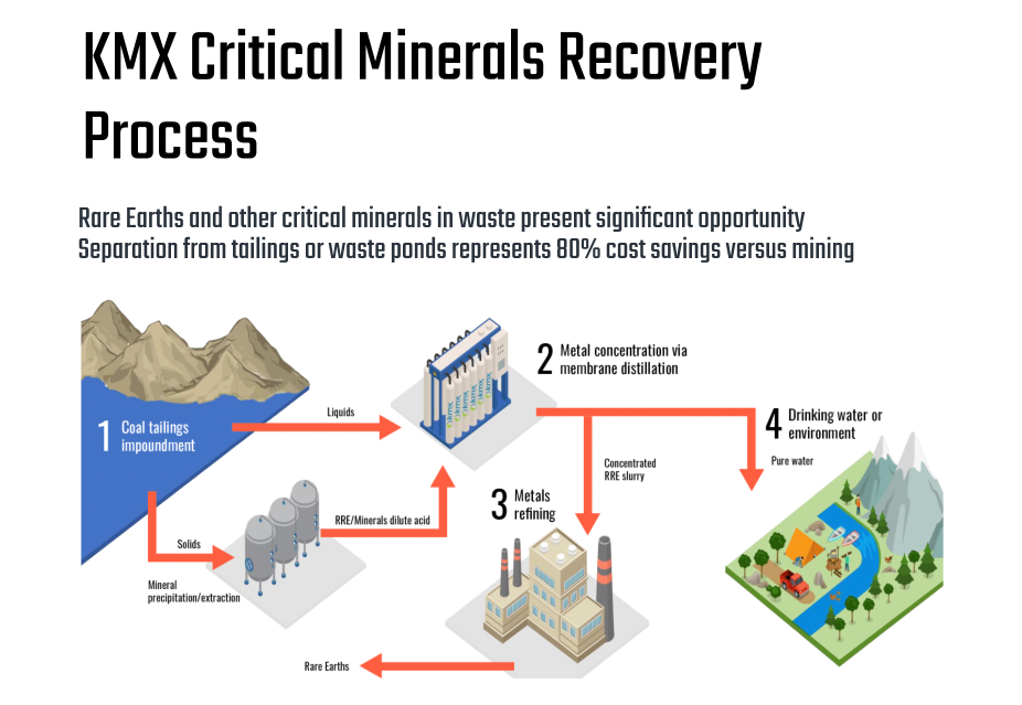 minerals recovery process